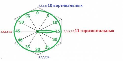 На стене у пети висит секундомер. в течение некоторого промежутка времени петя смотрел на секундомер