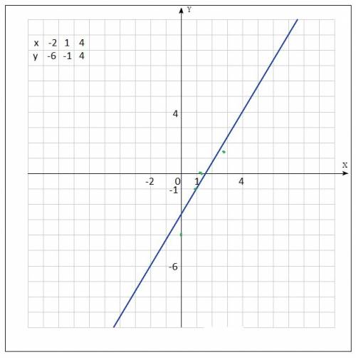 Определи,лежат ли на прямой 5x-3y=8 точки(1 ; - ; -,4 ; ,7 ; 1,5)