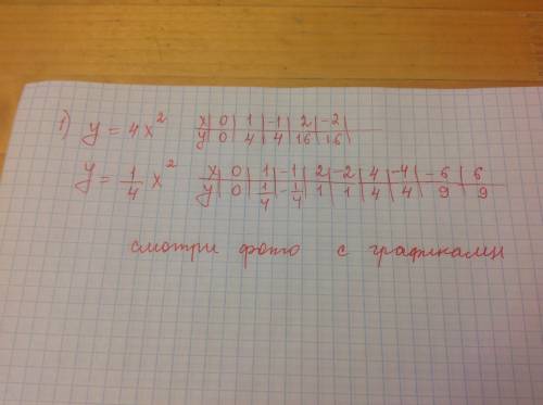 Постройте в одной координатной плоскости графики функций: у=4х²и у=¼х²