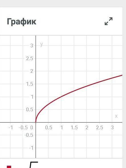 Постройте в одной системе координат графики функций: <img src=
