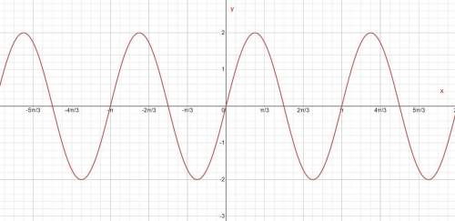 Построить и описать график функции y=2sin 2x