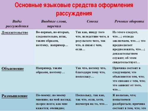 Какие слова могут присоединятся к части рассуждения