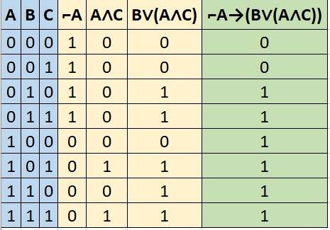 Постройте таблицы истинности ¬а → в v а λ с