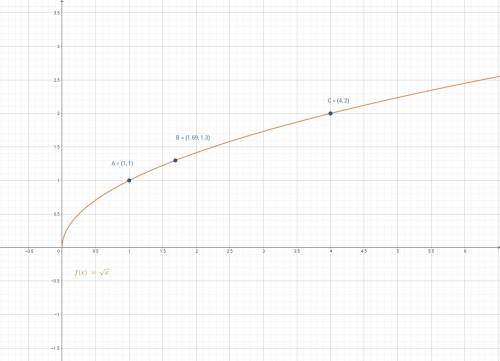 Построить график функции y =√х.принадлежит ли график функции в(1.69; 1.3)