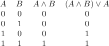 \begin{tabular}{cccc}
$A$ & $B$ & $A \land B$ & $(A \land B) \lor A$ \\
\midrule
0 & 0 & 0 & 0\\
0 & 1 & 0 & 0\\
1 & 0 & 0 & 1\\
1 & 1 & 1 & 1\\
\end{tabular}