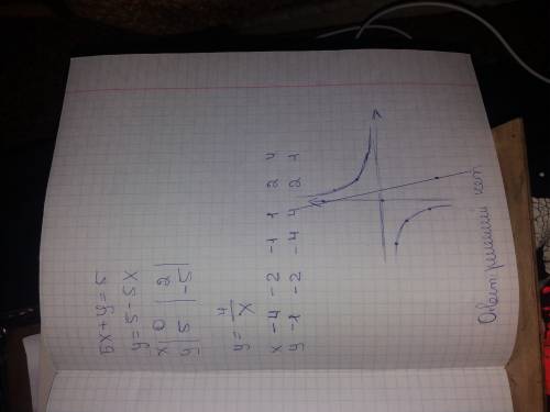Решите систему уравнений графическим х+у=5 { у=4/х
