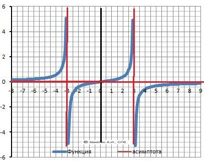 Решить, и график построить! решение полное нужно! y=x/(9-x^2) заранее