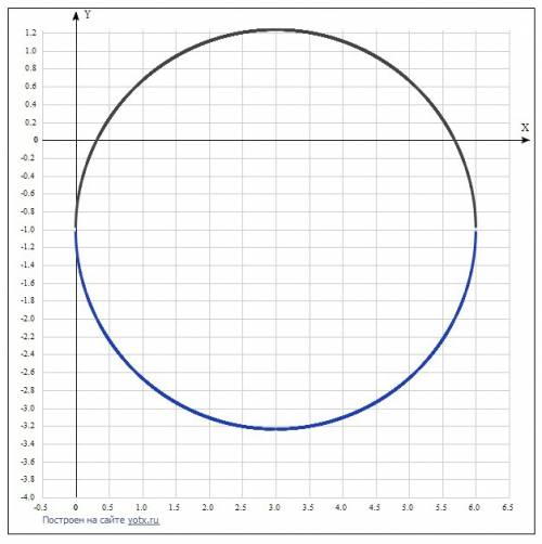 Найти полуоси фокусы, эксцентритет эллипса: 5x^2+9у^2-30x+18y+9