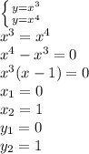 \left \{ {{y=x^3} \atop {y=x^4}} \right. 
\\x^3=x^4
\\x^4-x^3=0
\\x^3(x-1)=0
\\x_1=0
\\x_2=1
\\y_1=0
\\y_2=1