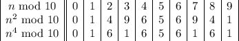 \begin{array}{|c||c|c|c|c|c|c|c|c|c|c|c|c|c|c|}
n\text{ mod }10 & 0 & 1 & 2 & 3 & 4 & 5 & 6 & 7 & 8 & 9\\
n^2\text{ mod }10 & 0 & 1 & 4 & 9 & 6 & 5 & 6 & 9 & 4 & 1\\
 n^4\text{ mod }10 & 0 & 1 & 6 & 1 & 6 & 5 & 6 & 1 & 6 & 1
\end{array}