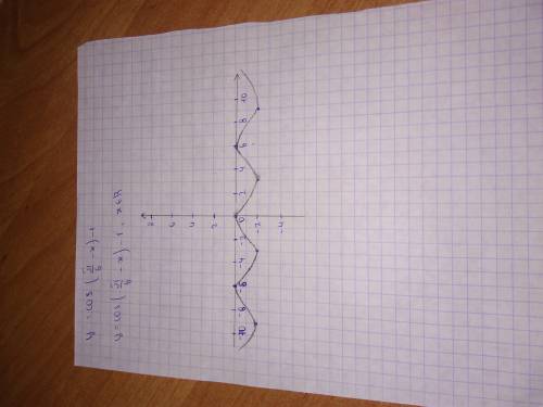 Построить график функции y=cos(п/6 - x) - 1