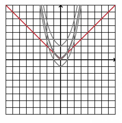 При каких значениях параметра a графики функций y=|x| и y = a+x^2: а) не имеют общих точек; б) име