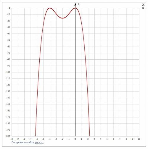 Исследуйте и постройте график функции y=-x^2(x+4)^2