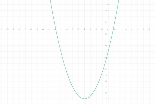 X^2+4x-2=0 решите уравнение (не через дискриминант)