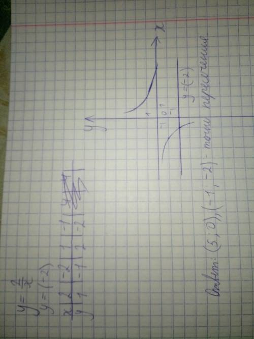 Решите графически систему уравнение у=2\х у=(-2)