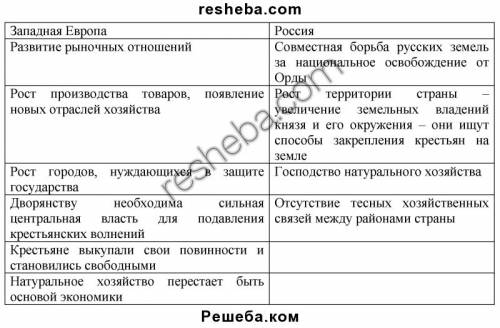 Таблица по россии формирование единых государств россия и европа