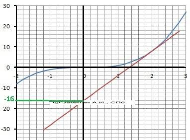 скласти рівняння дотичної до графіка ф-ції y=x^3 у точці (2; 8)