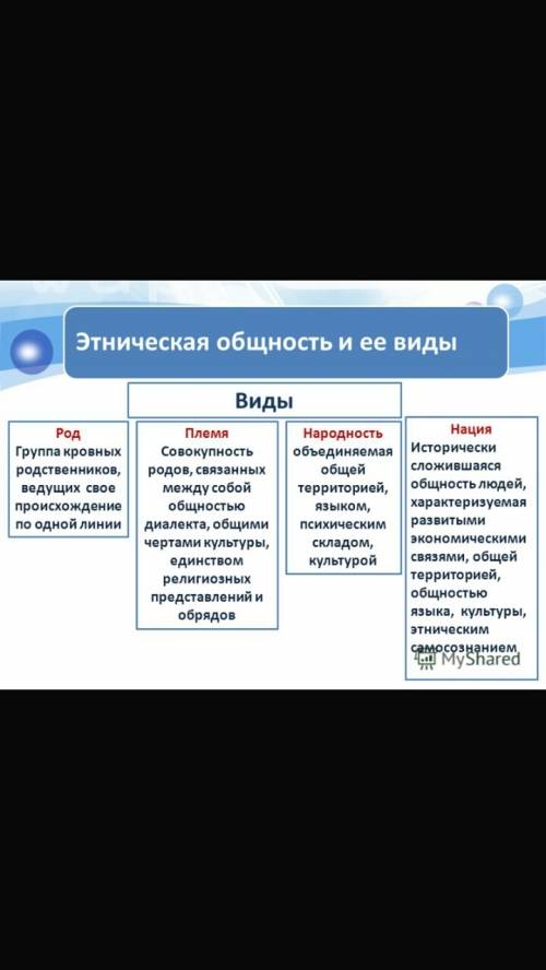 50 .написать типологии этнических общностей, их спецификацию, отличие от других социальных групп (с
