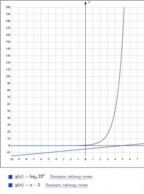 Log по основанию3 2×3^х+7=2+х найдите корень уравнения?