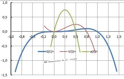 Исследовать график функции с производной y=x^3-x^4 1) найти область определения 2)определить чет и н