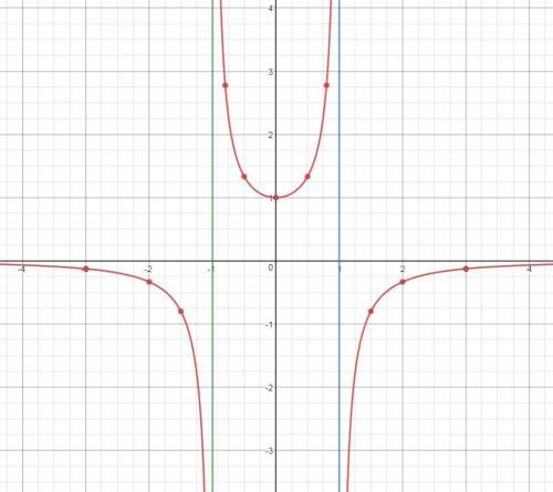 Y=1/1-x^2 исследовать функцию и построить график