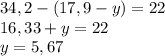 34,2-(17,9-y)=22\\
16,33+y=22\\
y=5,67