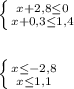 \left \{ {{x+2,8 \leq 0} \atop {x+0,3 \leq 1,4}} \right. \\ \\ \\ 
 \left \{ {{x \leq -2,8} \atop {x \leq 1,1}} \right. \\ \\ 

