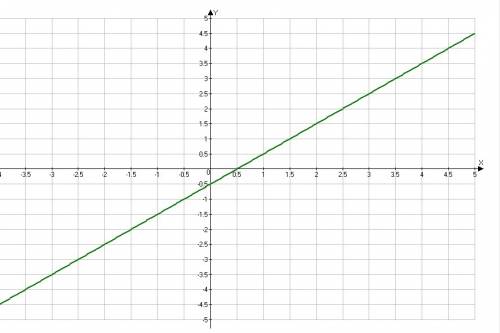 Постройте график уравнения 4y-1=2(y+x-1)