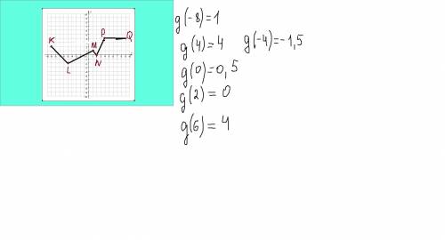 Дидактические материалы для 7 класса график функции y=g(x)- ломаная, с графика найти g -8, g-(4), g(