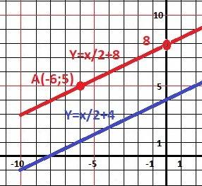 Запишите уравнение прямой, параллельной прямой y = 1/2x+4 и проходящей через точку a(-6; 5)