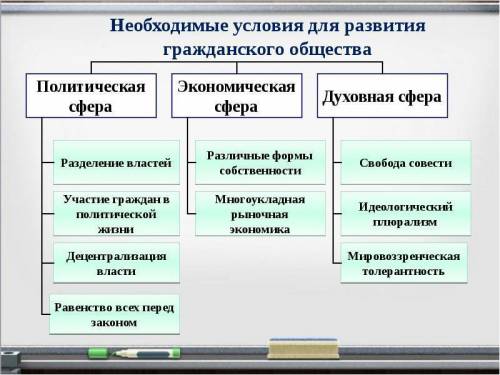 При каких условиях в государстве может появиться гражданское общество