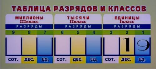 Запиши числа в которых 1 десяток и 6 единиц. 5 единиц и 1 десяток . 7 единиц и 1 десяток. 2 единиц и