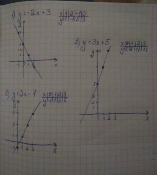 Постройте график линейной функции 1)у=-2х+3 2)у=3х+5 3)у=2х-1 20