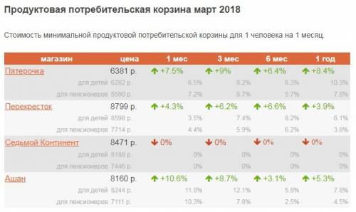 Состав потребительской корзины, примерная стоимость за месяц