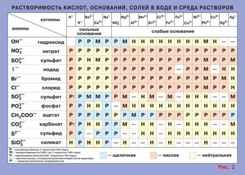 Объясните уравнения по . принцип. вот нужно записать уравнение хим.реакции: хлорид бария + серная ки