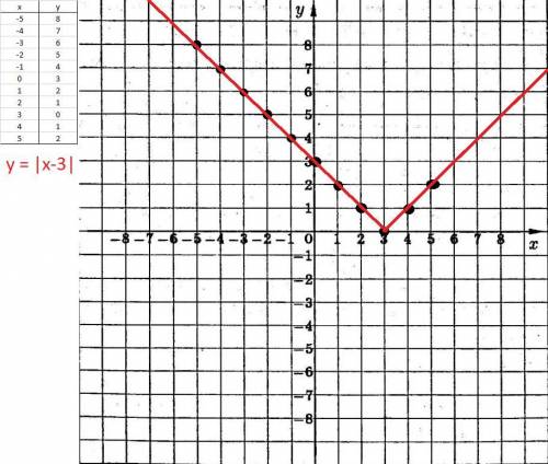 Постройте графики функций f(x) y=|x-3| |y|=x+2подробно с таблицей​