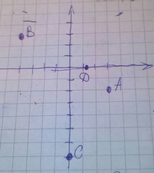 Позначте на коорднатній площині а(3; -2) в (-4; 3) с(0; -7)d (1 ціла 2; 0)