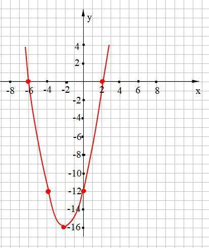 Постройте график функции y=x^2+4x-12 . найдите по графику : а) при каких значениях x функция принима