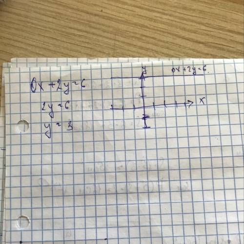 Постройте график уравнения 0•х+2у=6