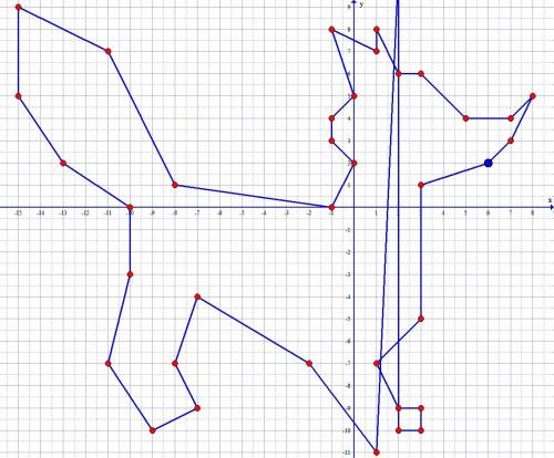 Нарисуйте лисичку с координатами (3; 1) (3; -5) (1; -7) (2; -9) (3; -9) (3; -9) (3; -10) (2; -10) (2