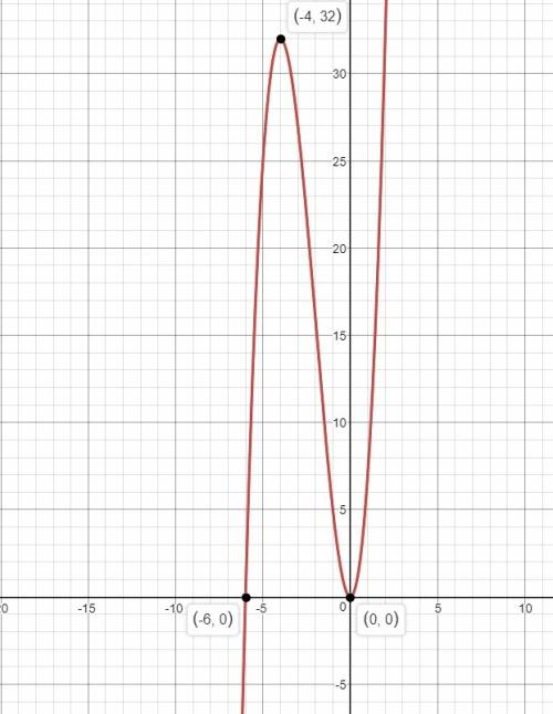 Дослідити функцію і побудувати її графік у=х^3+6х^2