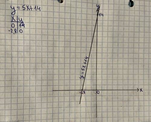 Постройте график функции. y=5x+14 напишите подробное решение по возможности.