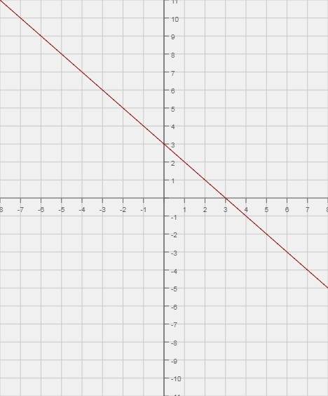 На одном рисунке постройте графики y=-x и y=-x+3