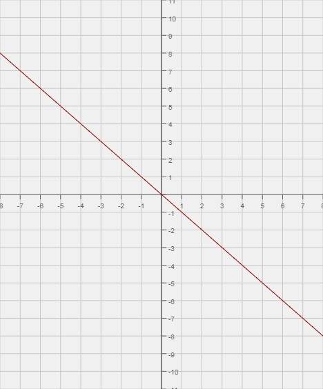 На одном рисунке постройте графики y=-x и y=-x+3