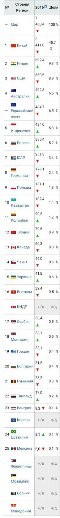 Какие страны более 50% всей добычи угля.
