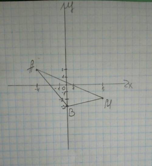 Постройте на координатном плоскости треугольник abc, если a(-4,2); b(0; -3) m(5; -2)