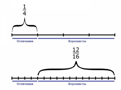 Вклассе 16 школьников. из них 1/4 составляют отличники, 12/16 составляет хорошисты. сколько отличник