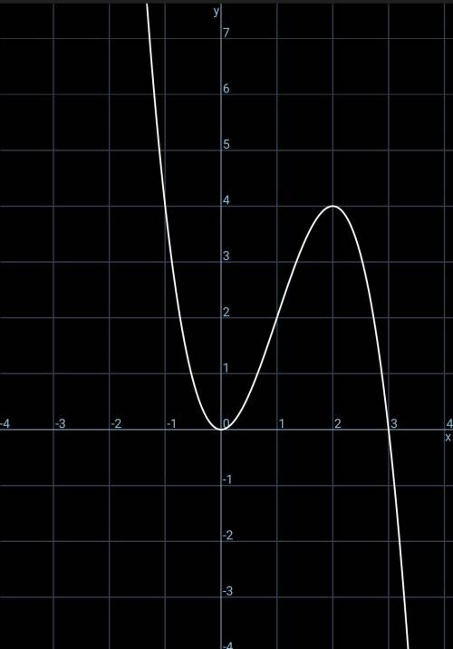 F(x)=3x^2-x^3 исследовать функцию и построить ее график
