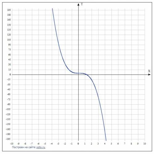 F(x)=x^2-3x^3+4 исследовать и построить график функции