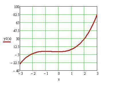 Дана функция f(x)=2x^3+3x^2+1 а) найдите промежутки возрастания и убывания функции б) наибольшее и н